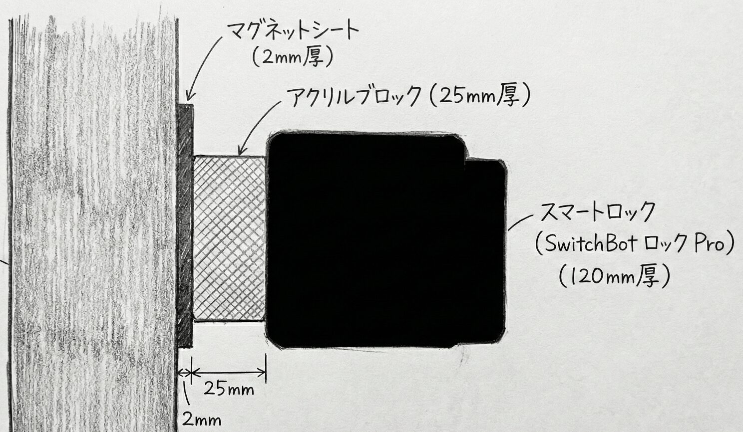 画像 設置構造の断面図。ドアの板にマグネットシート(2mm厚)、アクリルブロック(25mm厚)、SwitchBot ロックPro(120mm厚)を重ねた構造
