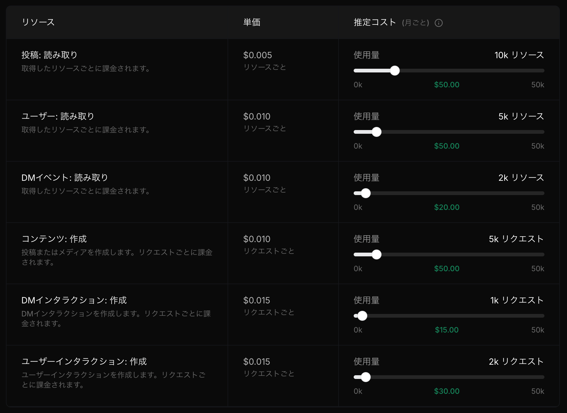 X API料金シミュレーター。投稿読み取り0.005、ユーザー読み取り0.010など各操作の単価と使用量スライダーが並ぶ