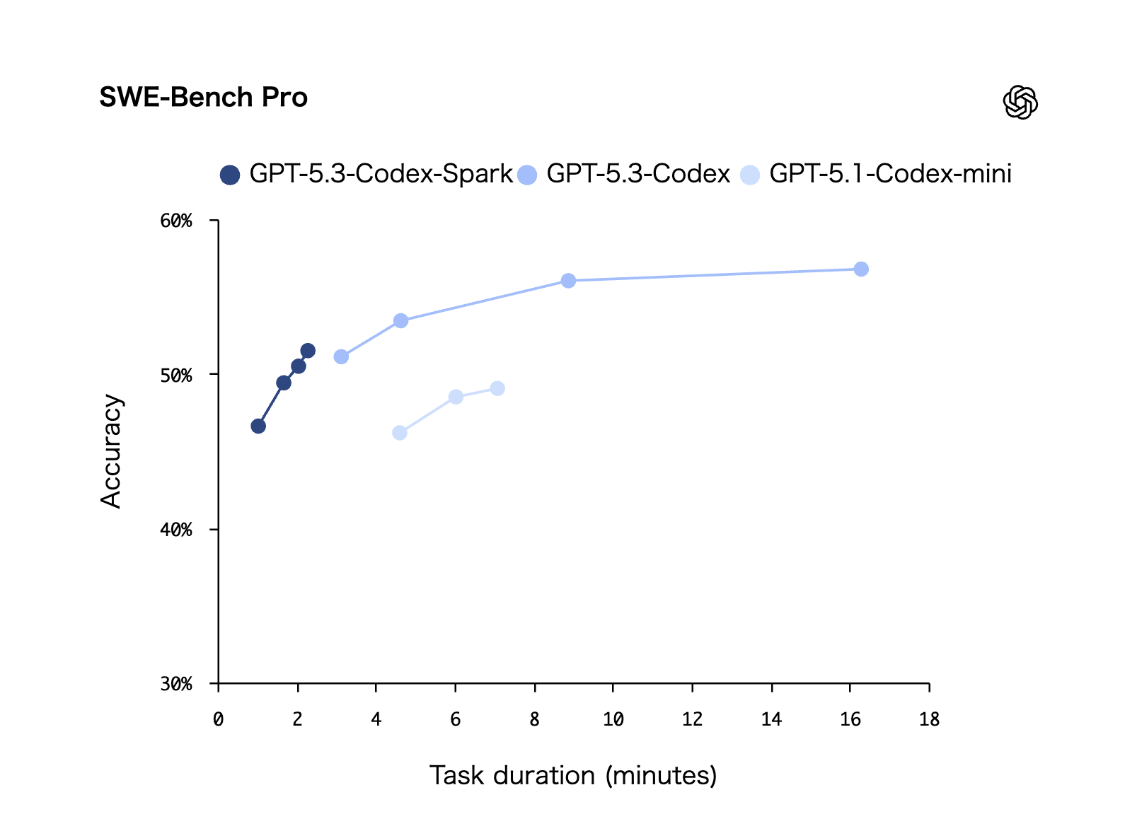 SWE-Bench Proベンチマーク結果。GPT-5.3-Codex-Sparkが1〜3分で約46〜52%、GPT-5.3-Codexが3〜17分で約51〜57%の精度を示している